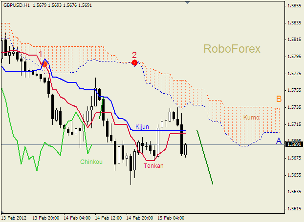 Анализ индикатора Ишимоку для пары  GBP USD  Фунт - доллар на 15 февраля 2012