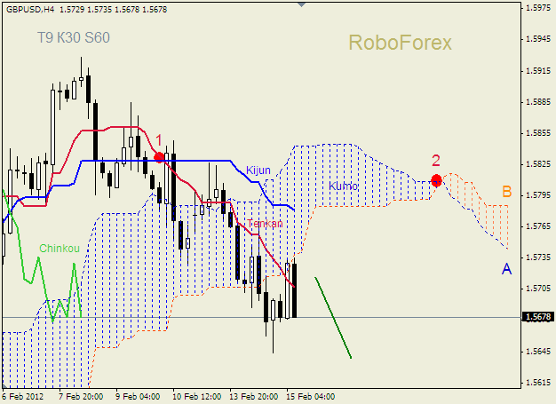 Анализ индикатора Ишимоку для пары  GBP USD  Фунт - доллар на 15 февраля 2012