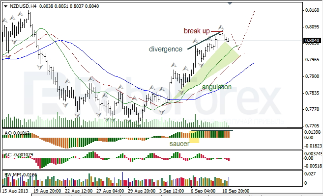 Анализ индикаторов Б. Вильямса для NZD/USD на 11.09.2013