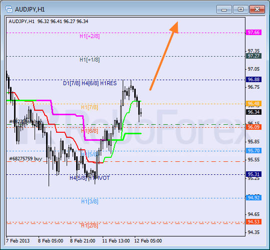 Анализ уровней Мюррея для пары AUD JPY Австралийский доллар к Иене на 12 февраля 2013