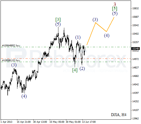 Волновой анализ индекса DJIA Доу-Джонса на 17 июня 2013