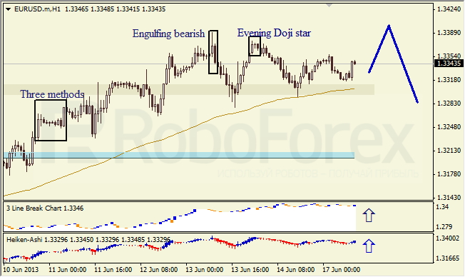 Анализ японских свечей для EUR/USD на 17.06.2013