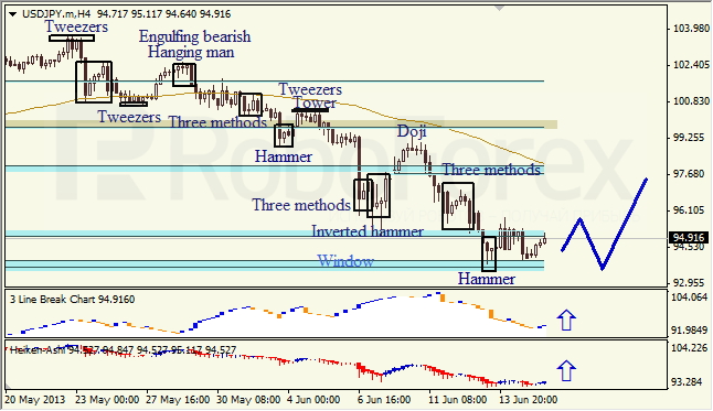 Анализ японских свечей для USD/JPY на 17.06.2013