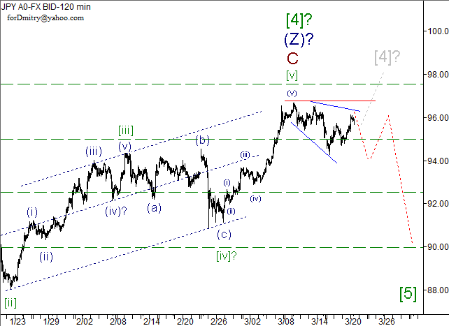 Волновой анализ пары USD/JPY на 21.03.2013