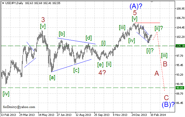 Волновой анализ EUR/USD, GBP/USD, USD/CHF и USD/JPY на 12.02.2014