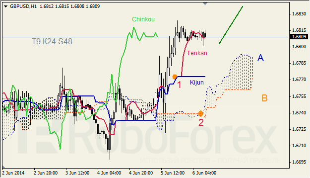 Анализ индикатора Ишимоку для GBP/USD и GOLD на 06.06.2014