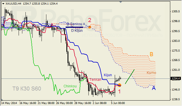 Анализ индикатора Ишимоку для GBP/USD и GOLD на 06.06.2014