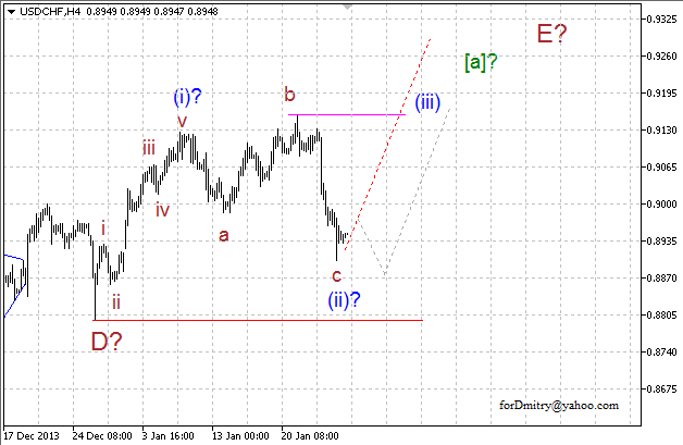 Волновой анализ EUR/USD, GBP/USD, USD/CHF и USD/JPY на 27.01.2014