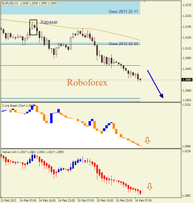 Анализ японских свечей для пары  EUR USD  Евро - доллар на 16 февраля 2012