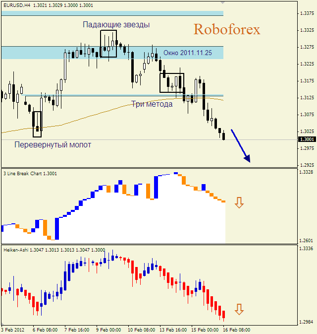Анализ японских свечей для пары  EUR USD  Евро - доллар на 16 февраля 2012