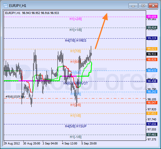 Анализ уровней Мюррея для пары EUR JPY Евро к Японской иене на 6 сентября 2012