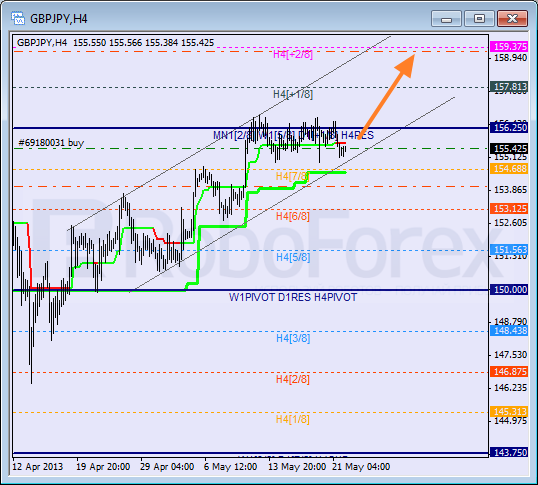 Анализ уровней Мюррея для пары GBP JPY  Британский фунт к Иене на 22 мая 2013