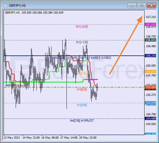 Анализ уровней Мюррея для пары GBP JPY  Британский фунт к Иене на 22 мая 2013