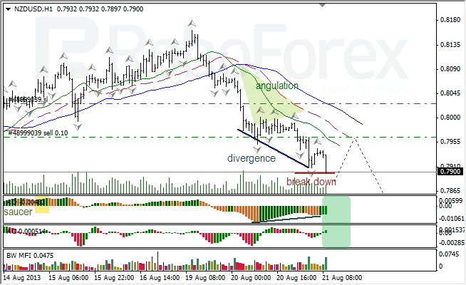Анализ индикаторов Б. Вильямса для NZD/USD на 21.08.2013