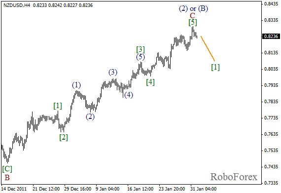 Волновой анализ пары NZD USD Новозеландский Доллар на 1 февраля 2012