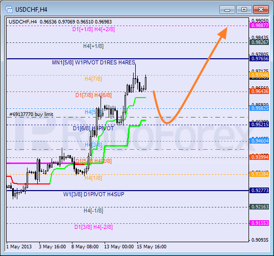 Анализ уровней Мюррея для пары USD CHF Швейцарский франк на 16 мая 2013