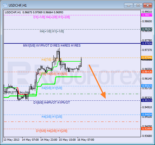 Анализ уровней Мюррея для пары USD CHF Швейцарский франк на 16 мая 2013