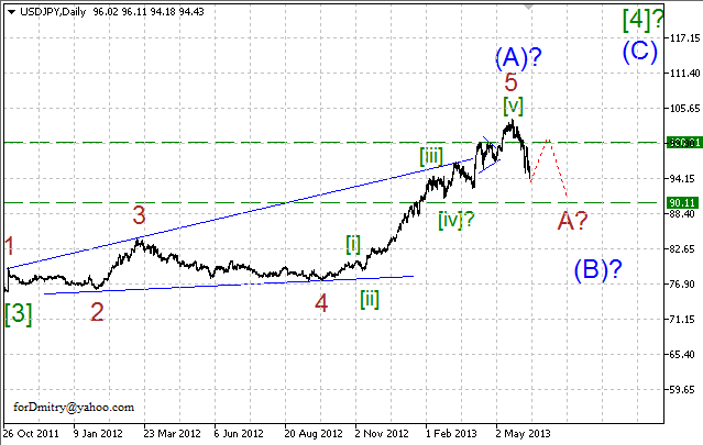 Волновой анализ пары USD/JPY на 13.06.2013