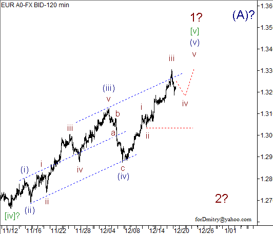 Волновой анализ пары EUR/USD на 20.12.2012