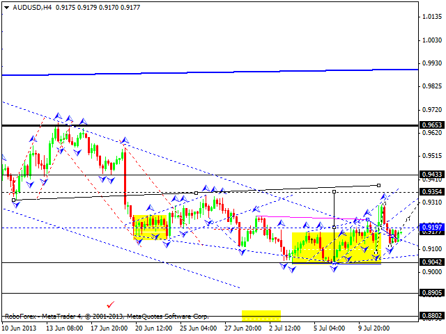 Технический анализ на 12.07.2013 EUR/USD, GBP/USD, USD/CHF, USD/JPY, AUD/USD, GOLD