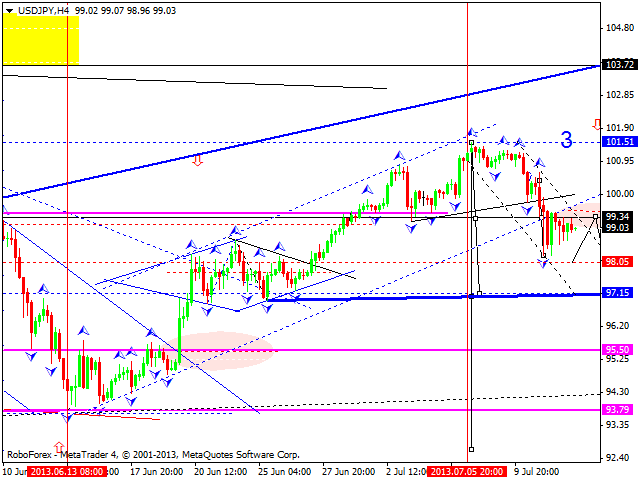 Технический анализ на 12.07.2013 EUR/USD, GBP/USD, USD/CHF, USD/JPY, AUD/USD, GOLD