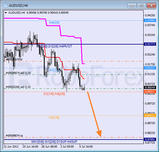 Анализ уровней Мюррея для пары AUD USD Австралийский доллар на 8 июля 2013