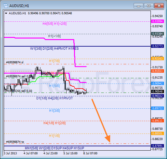 Анализ уровней Мюррея для пары AUD USD Австралийский доллар на 8 июля 2013