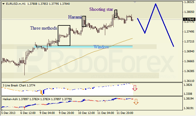 Анализ японских свечей для EUR/USD на 12.12.2013