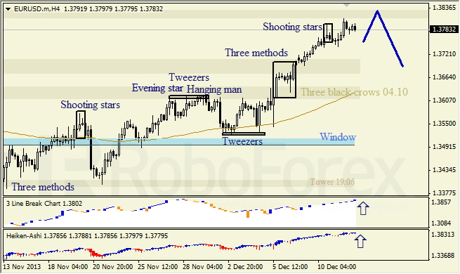 Анализ японских свечей для EUR/USD на 12.12.2013