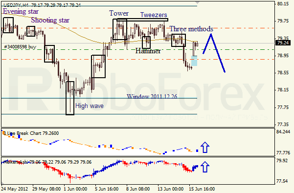 Анализ японских свечей для пары USD JPY Доллар - йена на 18 июня 2012