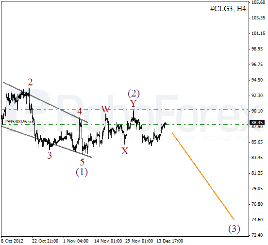 Волновой анализ фьючерса Crude Oil Нефть на 19 декабря 2012