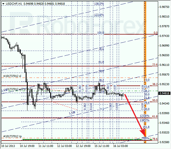 Анализ по Фибоначчи для USD/CHF на 16 июля 2013