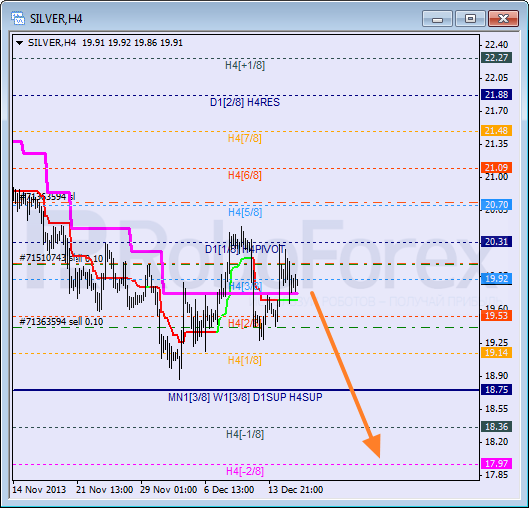 Анализ уровней Мюррея для SILVER Серебро на 18 декабря 2013