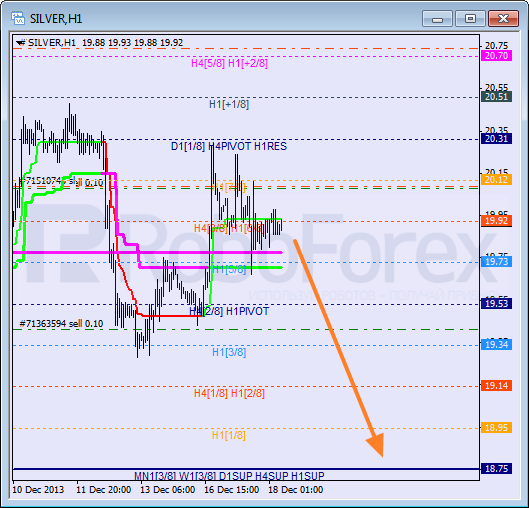 Анализ уровней Мюррея для SILVER Серебро на 18 декабря 2013