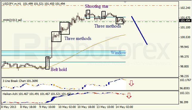 Анализ японских свечей для USD/JPY на 14.05.2013