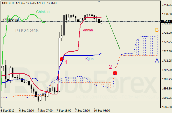 Анализ индикатора Ишимоку для  GOLD Золото на 10 сентября 2012