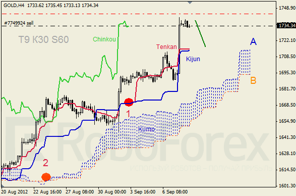 Анализ индикатора Ишимоку для  GOLD Золото на 10 сентября 2012