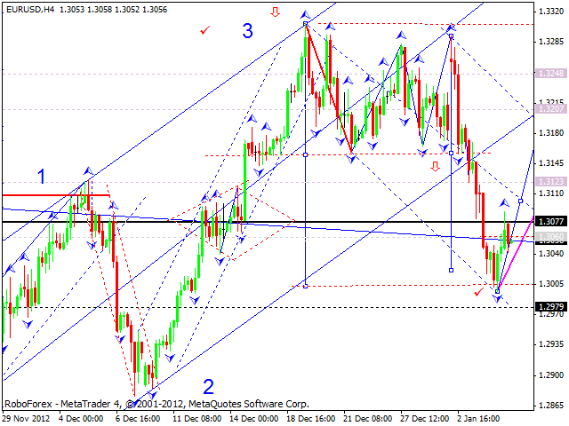 Технический анализ на 07.01.2013 EUR/USD, GBP/USD, USD/JPY, USD/CHF, AUD/USD, GOLD