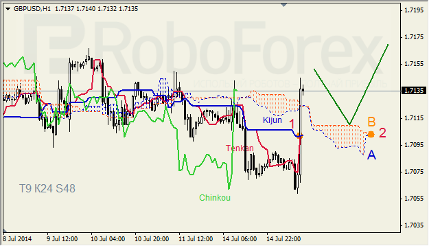 Анализ индикатора Ишимоку для GBP/USD и GOLD на 15.07.2014