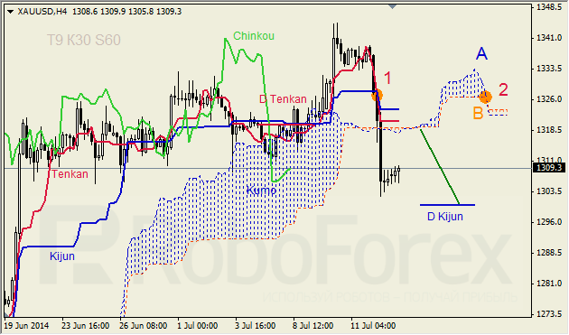 Анализ индикатора Ишимоку для GBP/USD и GOLD на 15.07.2014