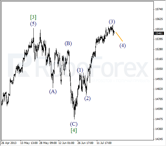 Волновой анализ индекса DJIA Доу-Джонса на 25 июля 2013