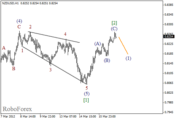 Волновой анализ пары NZD USD Новозеландский Доллар на 19 марта 2012
