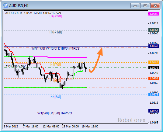 Анализ уровней Мюррея для пары AUD USD Австралийский доллар на 20 марта 2012