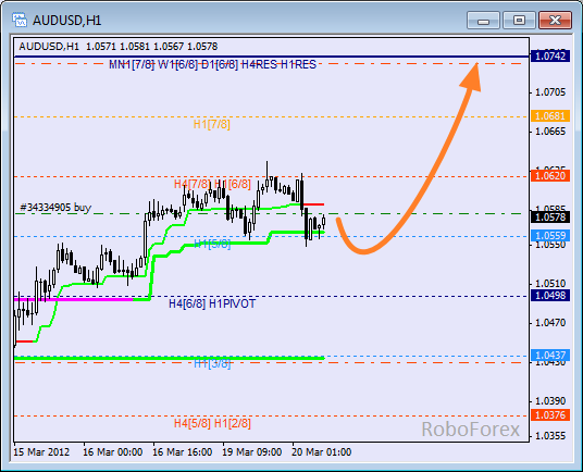 Анализ уровней Мюррея для пары AUD USD Австралийский доллар на 20 марта 2012