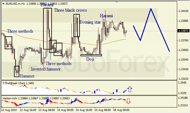 Анализ японских свечей для EUR/USD и USD/JPY на 18.08.2014