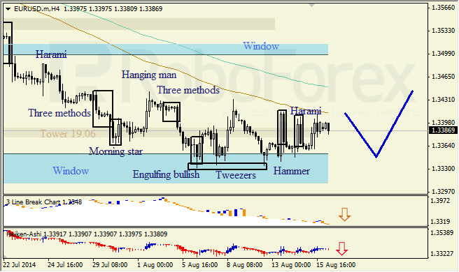 Анализ японских свечей для EUR/USD и USD/JPY на 18.08.2014