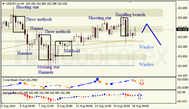 Анализ японских свечей для EUR/USD и USD/JPY на 18.08.2014