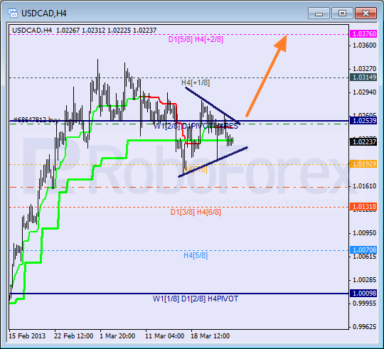 Анализ уровней Мюррея для пары USD CAD Канадский доллар на 25 марта 2013