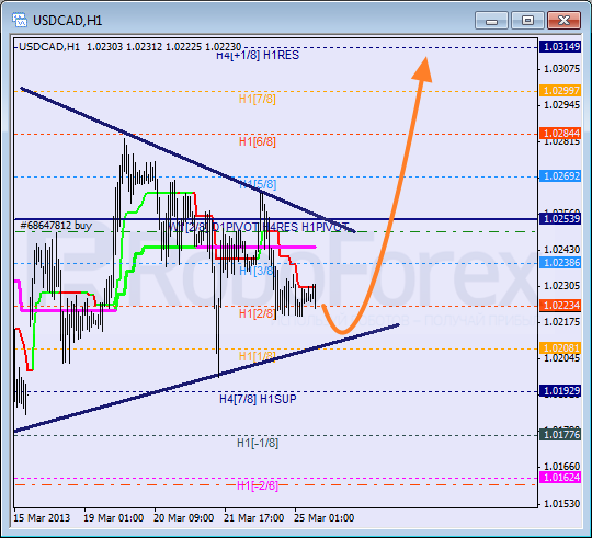 Анализ уровней Мюррея для пары USD CAD Канадский доллар на 25 марта 2013