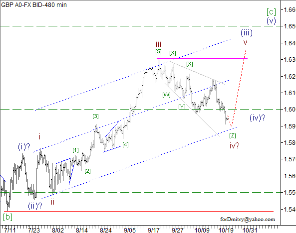 Волновой анализ пары GBP/USD на 24.10.2012